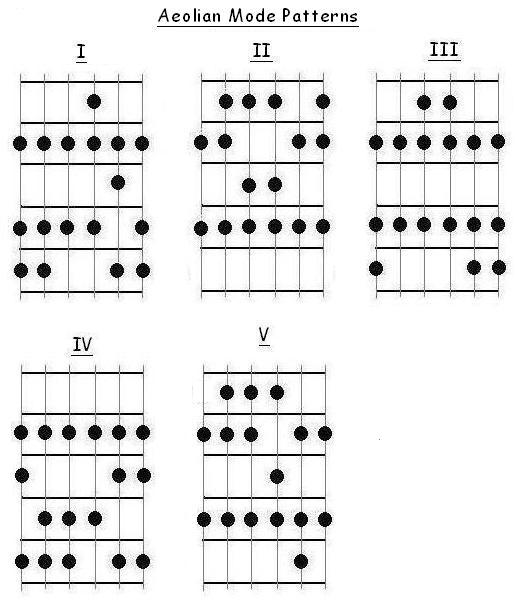 Aeolian Mode Patterns