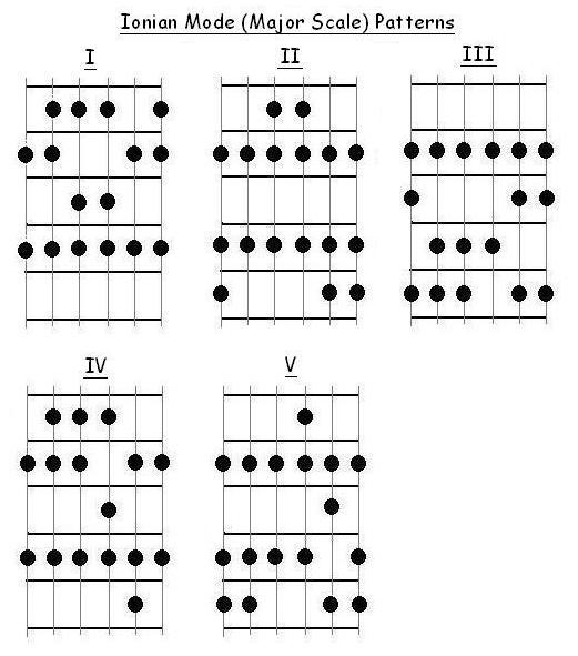 Ionian Mode patterns