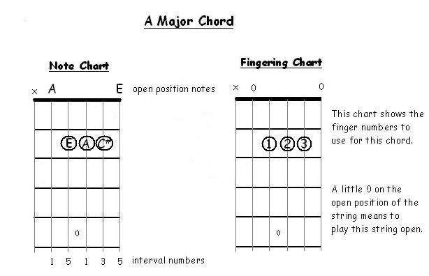 A major chord chart
