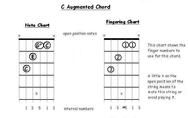 C augmented Chord Chart
