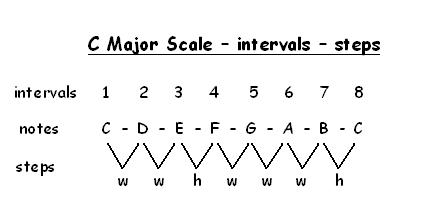 C major scale with intervals and steps