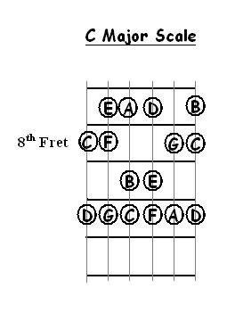 C major scale