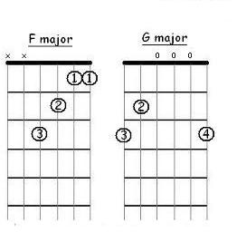 F and G Major Guitar chord charts