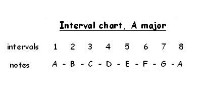 A interval chart