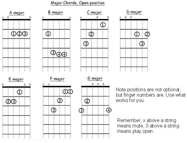 Major Chord Diagrams for Guitar