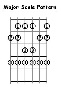 Major Scale Pattern