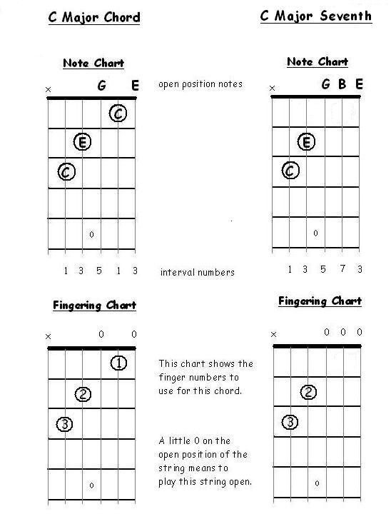 C Major Seventh Chord Diagram