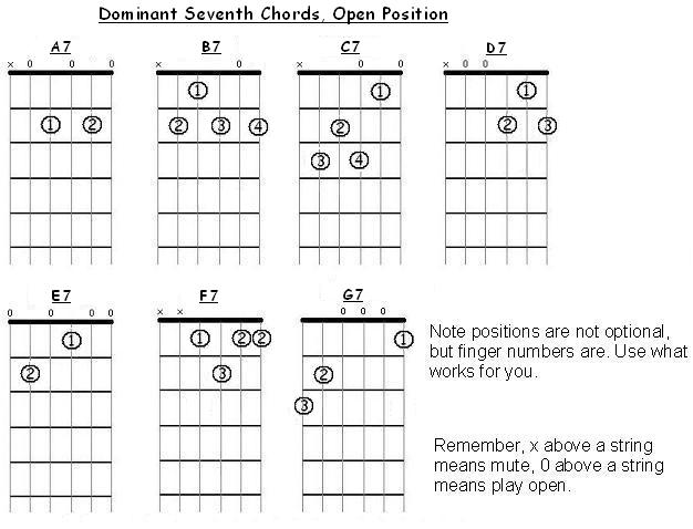 Open Position Seventh Chords For Guitar - FreeGuitarCourse.com